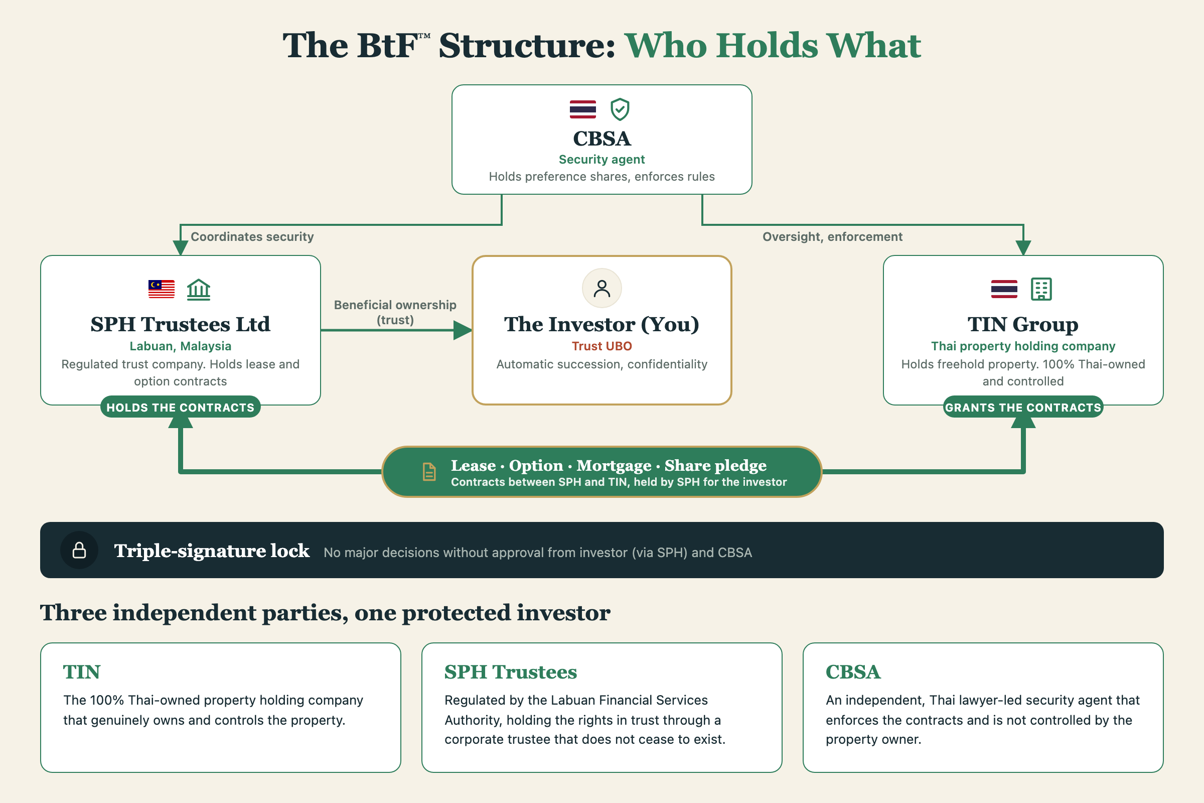 The BtF™ structure, who holds what: CBSA, the security agent, holds preference shares and enforces the rules; SPH Trustees Ltd in Labuan, Malaysia, holds the lease, option, mortgage and share pledge contracts for the investor, the trust's beneficial owner; TIN Group's Thai property holding company holds the freehold and grants those contracts; a triple-signature lock means no major decisions without approval from the investor (via SPH) and CBSA.